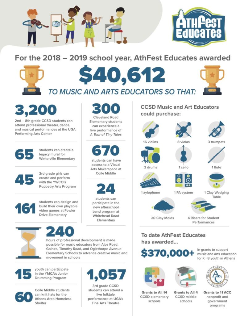 AthFest Educates 2018-2019 Grants at a Glance Infographic