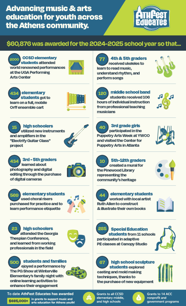 AthFest Educates 2024-2025 Grants at a Glance Infographic